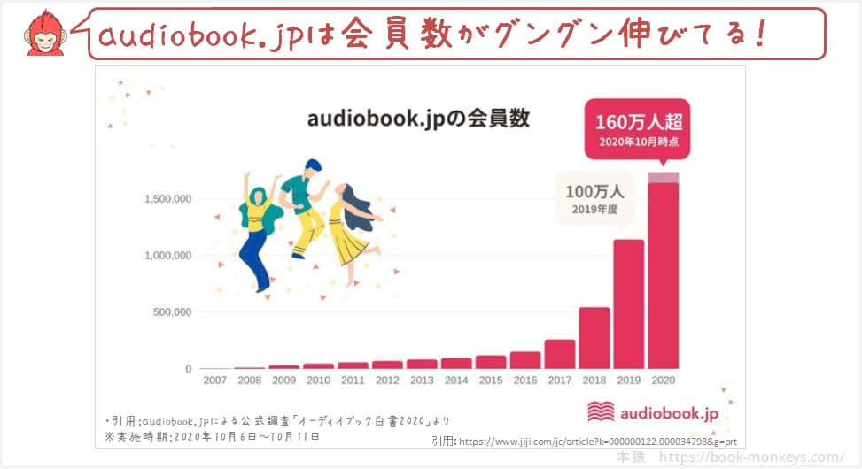 2020年版audiobook.jpの会員登録数